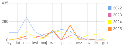 Wykres roczny blog rowerowy nosor.bikestats.pl